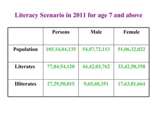 Literacy Scenario in 2011 for age 7 and above Persons Male Female Population 105,14,04,135 54,07,72,113 51,06,32,022 Literates  77,84,54,120 44,42,03,762 33,42,50,358 Illiterates 27,29,50,015 9,65,68,351 17,63,81,664 
