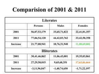 Comparision of 2001 & 2011 Literates Persons Males Females 2001 56,07,53,179 33,65,71,822 22,41,81,357 2011 77,84,54,120 44,42,03,762 33,42,50,358 Increase 21,77,00,941 10,76,31,940 11,00,69,001 Illiterates 2001 30,41,46,862 11,06,43,001 19,35,03,861 2011 27,29,50,015 9,65,68,351 17,63,81,664 Increase -3,11,96,847 -1,40,74,650 -1,71,22,197 