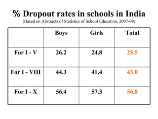 %  Dropout rates in schools in India (Based on Abstracts of Statistics of School Education, 2007-08) Boys Girls Total For I - V 26.2 24.8 25.5 For I - VIII 44.3 41.4 43.0 For I - X 56.4 57.3 56.8 