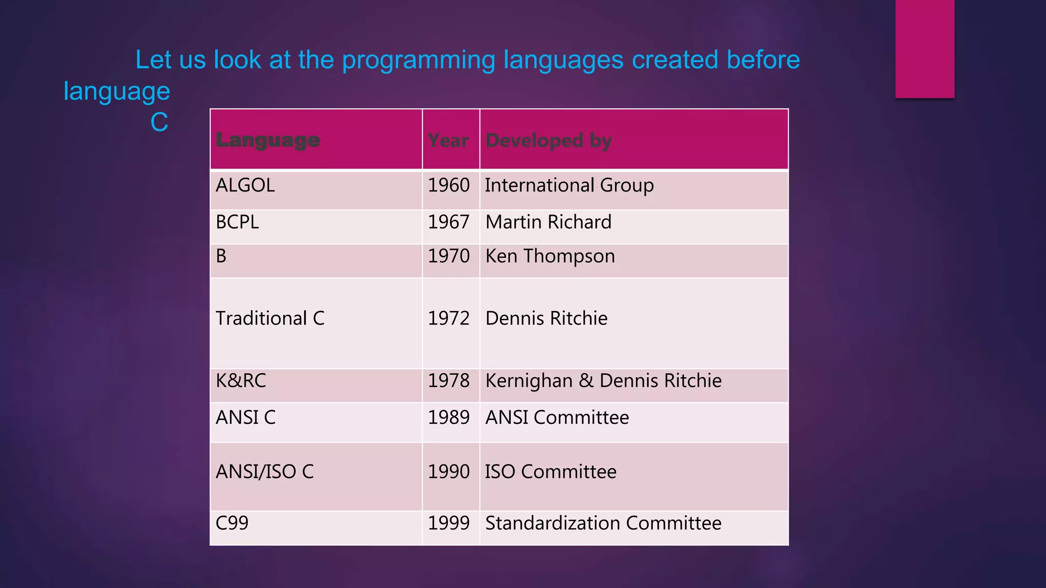Let us look at the programming languages ​​created before
language
C
Language Year Developed by
ALGOL 1960 International Group
BCPL 1967 Martin Richard
B 1970 Ken Thompson
Traditional C 1972 Dennis Ritchie
K&RC 1978 Kernighan & Dennis Ritchie
ANSI C 1989 ANSI Committee
ANSI/ISO C 1990 ISO Committee
C99 1999 Standardization Committee
 