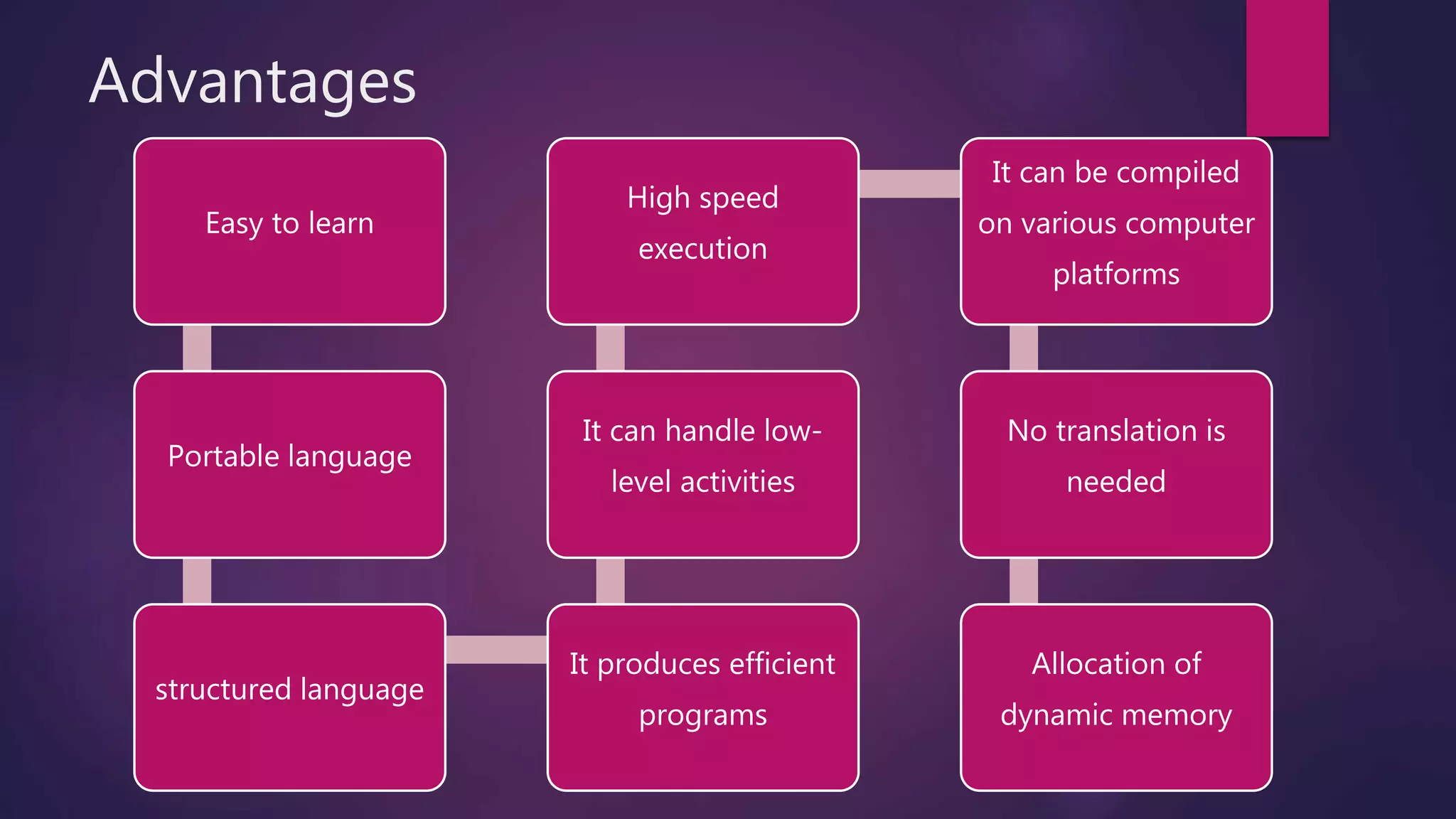 Advantages
Easy to learn
Portable language
structured language
It produces efficient
programs
It can handle low-
level activities
High speed
execution
It can be compiled
on various computer
platforms
No translation is
needed
Allocation of
dynamic memory
 