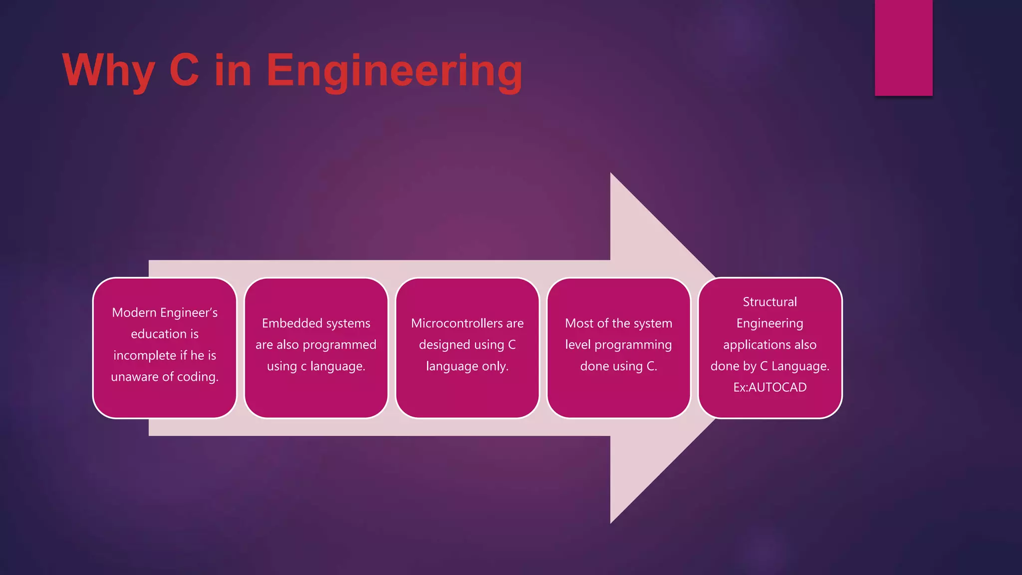 Why C in Engineering
Modern Engineer’s
education is
incomplete if he is
unaware of coding.
Embedded systems
are also programmed
using c language.
Microcontrollers are
designed using C
language only.
Most of the system
level programming
done using C.
Structural
Engineering
applications also
done by C Language.
Ex:AUTOCAD
 