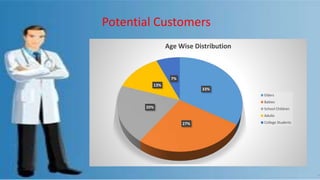 Sales
1st Qtr 2nd Qtr 3rd Qtr 4th Qtr
Potential Customers
33%
27%
20%
13%
7%
Age Wise Distribution
Elders
Babies
School Children
Adults
College Students
 