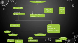 X-ray & CT
MRI Gd-
DTPA
USG
Echovi
st
Monom
er Dimer
Non-ionicIonic
NON-
IODINATED
Barium, others
IODINATED
POSITIVE
MEDIA NEGATIVE MEDIA
AIR,CO2,O2
Contrast
Monomer Dimer
1stge
2nd Newe
st
 