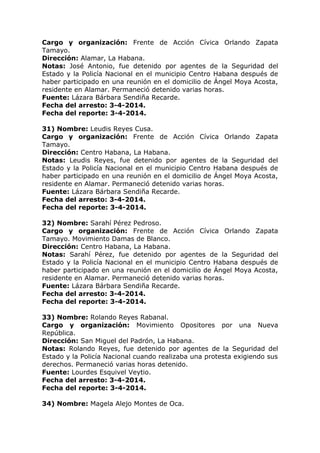 Cargo y organización: Frente de Acción Cívica Orlando Zapata
Tamayo.
Dirección: Alamar, La Habana.
Notas: José Antonio, fue detenido por agentes de la Seguridad del
Estado y la Policía Nacional en el municipio Centro Habana después de
haber participado en una reunión en el domicilio de Ángel Moya Acosta,
residente en Alamar. Permaneció detenido varias horas.
Fuente: Lázara Bárbara Sendiña Recarde.
Fecha del arresto: 3-4-2014.
Fecha del reporte: 3-4-2014.
31) Nombre: Leudis Reyes Cusa.
Cargo y organización: Frente de Acción Cívica Orlando Zapata
Tamayo.
Dirección: Centro Habana, La Habana.
Notas: Leudis Reyes, fue detenido por agentes de la Seguridad del
Estado y la Policía Nacional en el municipio Centro Habana después de
haber participado en una reunión en el domicilio de Ángel Moya Acosta,
residente en Alamar. Permaneció detenido varias horas.
Fuente: Lázara Bárbara Sendiña Recarde.
Fecha del arresto: 3-4-2014.
Fecha del reporte: 3-4-2014.
32) Nombre: Sarahí Pérez Pedroso.
Cargo y organización: Frente de Acción Cívica Orlando Zapata
Tamayo. Movimiento Damas de Blanco.
Dirección: Centro Habana, La Habana.
Notas: Sarahí Pérez, fue detenido por agentes de la Seguridad del
Estado y la Policía Nacional en el municipio Centro Habana después de
haber participado en una reunión en el domicilio de Ángel Moya Acosta,
residente en Alamar. Permaneció detenido varias horas.
Fuente: Lázara Bárbara Sendiña Recarde.
Fecha del arresto: 3-4-2014.
Fecha del reporte: 3-4-2014.
33) Nombre: Rolando Reyes Rabanal.
Cargo y organización: Movimiento Opositores por una Nueva
República.
Dirección: San Miguel del Padrón, La Habana.
Notas: Rolando Reyes, fue detenido por agentes de la Seguridad del
Estado y la Policía Nacional cuando realizaba una protesta exigiendo sus
derechos. Permaneció varias horas detenido.
Fuente: Lourdes Esquivel Veytio.
Fecha del arresto: 3-4-2014.
Fecha del reporte: 3-4-2014.
34) Nombre: Magela Alejo Montes de Oca.
 