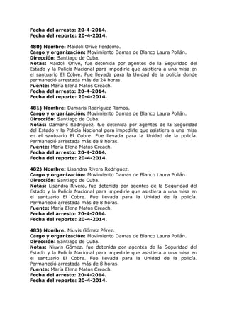 Fecha del arresto: 20-4-2014.
Fecha del reporte: 20-4-2014.
480) Nombre: Maidoli Orive Perdomo.
Cargo y organización: Movimiento Damas de Blanco Laura Pollán.
Dirección: Santiago de Cuba.
Notas: Maidoli Orive, fue detenida por agentes de la Seguridad del
Estado y la Policía Nacional para impedirle que asistiera a una misa en
el santuario El Cobre. Fue llevada para la Unidad de la policía donde
permaneció arrestada más de 24 horas.
Fuente: María Elena Matos Creach.
Fecha del arresto: 20-4-2014.
Fecha del reporte: 20-4-2014.
481) Nombre: Damaris Rodríguez Ramos.
Cargo y organización: Movimiento Damas de Blanco Laura Pollán.
Dirección: Santiago de Cuba.
Notas: Damaris Rodríguez, fue detenida por agentes de la Seguridad
del Estado y la Policía Nacional para impedirle que asistiera a una misa
en el santuario El Cobre. Fue llevada para la Unidad de la policía.
Permaneció arrestada más de 8 horas.
Fuente: María Elena Matos Creach.
Fecha del arresto: 20-4-2014.
Fecha del reporte: 20-4-2014.
482) Nombre: Lisandra Rivera Rodríguez.
Cargo y organización: Movimiento Damas de Blanco Laura Pollán.
Dirección: Santiago de Cuba.
Notas: Lisandra Rivera, fue detenida por agentes de la Seguridad del
Estado y la Policía Nacional para impedirle que asistiera a una misa en
el santuario El Cobre. Fue llevada para la Unidad de la policía.
Permaneció arrestada más de 8 horas.
Fuente: María Elena Matos Creach.
Fecha del arresto: 20-4-2014.
Fecha del reporte: 20-4-2014.
483) Nombre: Niuvis Gómez Pérez.
Cargo y organización: Movimiento Damas de Blanco Laura Pollán.
Dirección: Santiago de Cuba.
Notas: Niuvis Gómez, fue detenida por agentes de la Seguridad del
Estado y la Policía Nacional para impedirle que asistiera a una misa en
el santuario El Cobre. Fue llevada para la Unidad de la policía.
Permaneció arrestada más de 8 horas.
Fuente: María Elena Matos Creach.
Fecha del arresto: 20-4-2014.
Fecha del reporte: 20-4-2014.
 