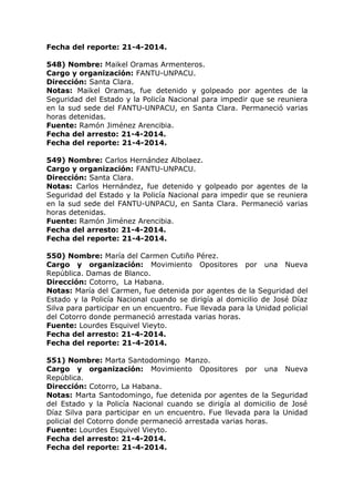 Fecha del reporte: 21-4-2014.
548) Nombre: Maikel Oramas Armenteros.
Cargo y organización: FANTU-UNPACU.
Dirección: Santa Clara.
Notas: Maikel Oramas, fue detenido y golpeado por agentes de la
Seguridad del Estado y la Policía Nacional para impedir que se reuniera
en la sud sede del FANTU-UNPACU, en Santa Clara. Permaneció varias
horas detenidas.
Fuente: Ramón Jiménez Arencibia.
Fecha del arresto: 21-4-2014.
Fecha del reporte: 21-4-2014.
549) Nombre: Carlos Hernández Albolaez.
Cargo y organización: FANTU-UNPACU.
Dirección: Santa Clara.
Notas: Carlos Hernández, fue detenido y golpeado por agentes de la
Seguridad del Estado y la Policía Nacional para impedir que se reuniera
en la sud sede del FANTU-UNPACU, en Santa Clara. Permaneció varias
horas detenidas.
Fuente: Ramón Jiménez Arencibia.
Fecha del arresto: 21-4-2014.
Fecha del reporte: 21-4-2014.
550) Nombre: María del Carmen Cutiño Pérez.
Cargo y organización: Movimiento Opositores por una Nueva
República. Damas de Blanco.
Dirección: Cotorro, La Habana.
Notas: María del Carmen, fue detenida por agentes de la Seguridad del
Estado y la Policía Nacional cuando se dirigía al domicilio de José Díaz
Silva para participar en un encuentro. Fue llevada para la Unidad policial
del Cotorro donde permaneció arrestada varias horas.
Fuente: Lourdes Esquivel Vieyto.
Fecha del arresto: 21-4-2014.
Fecha del reporte: 21-4-2014.
551) Nombre: Marta Santodomingo Manzo.
Cargo y organización: Movimiento Opositores por una Nueva
República.
Dirección: Cotorro, La Habana.
Notas: Marta Santodomingo, fue detenida por agentes de la Seguridad
del Estado y la Policía Nacional cuando se dirigía al domicilio de José
Díaz Silva para participar en un encuentro. Fue llevada para la Unidad
policial del Cotorro donde permaneció arrestada varias horas.
Fuente: Lourdes Esquivel Vieyto.
Fecha del arresto: 21-4-2014.
Fecha del reporte: 21-4-2014.
 