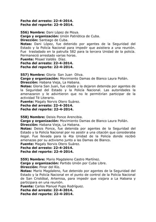 Fecha del arresto: 22-4-2014.
Fecha del reporte: 22-4-2014.
556) Nombre: Dani López de Moya.
Cargo y organización: Unión Patriótica de Cuba.
Dirección: Santiago de Cuba.
Notas: Dani López, fue detenido por agentes de la Seguridad del
Estado y la Policía Nacional para impedir que asistiera a una reunión.
Fue trasladado en la patrulla 582 para la tercera Unidad de la policía.
Permaneció arrestado varias horas.
Fuente: Misael Valdés Díaz.
Fecha del arresto: 22-4-2014.
Fecha del reporte: 22-4-2014.
557) Nombre: Gloria San Juan Oliva.
Cargo y organización: Movimiento Damas de Blanco Laura Pollán.
Dirección: Habana Vieja, La Habana.
Notas: Gloria San Juan, fue citada y la dejaron detenida por agentes de
la Seguridad del Estado y la Policía Nacional. Las autoridades la
amenazaron y le advirtieron que no le permitirían participar de la
actividad Té Literario.
Fuente: Magaly Norvis Otero Suárez.
Fecha del arresto: 22-4-2014.
Fecha del reporte: 22-4-2014.
558) Nombre: Deisis Ponce Arencibia.
Cargo y organización: Movimiento Damas de Blanco Laura Pollán.
Dirección: Habana Vieja, La Habana.
Notas: Deisis Ponce, fue detenida por agentes de la Seguridad del
Estado y la Policía Nacional por no asistir a una citación que consideraba
ilegal. Fue llevada para la 4ta Unidad de la Policía donde recibió
amenazas por su activismo junto a las Damas de Blanco.
Fuente: Magaly Norvis Otero Suárez.
Fecha del arresto: 22-4-2014.
Fecha del reporte: 22-4-2014.
559) Nombre: Mario Magdaleno Castro Martínez.
Cargo y organización: Partido Unión por Cuba Libre.
Dirección: Pinar del Río.
Notas: Mario Magdaleno, fue detenido por agentes de la Seguridad del
Estado y la Policía Nacional en el punto de control de la Policía Nacional
de San Cristóbal, Artemisa, para impedir que viajara a La Habana y
participara en una reunión.
Fuente: Carlos Manuel Pupo Rodríguez.
Fecha del arresto: 22-4-2014.
Fecha del reporte: 22-4-2014.
 