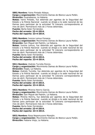 589) Nombre: Yaine Pintado Aldaya.
Cargo y organización: Movimiento Damas de Blanco Laura Pollán.
Dirección: Guanabacoa, La Habana.
Notas: Yaine Pintado, fue detenida por agentes de la Seguridad del
Estado y la Policía Nacional cuando se dirigía a la sede nacional de las
Damas para participar de la actividad Té Literario correspondiente al
mes de abril. Permaneció más de 3 horas detenidas.
Fuente: Berta Soler Fernández.
Fecha del arresto: 23-4-2014.
Fecha del reporte: 23-4-2014.
590) Nombre: Ivonne Lemus Fonseca.
Cargo y organización: Movimiento Damas de Blanco Laura Pollán.
Dirección: San Miguel del Padrón, La Habana.
Notas: Ivonne Lemus, fue detenida por agentes de la Seguridad del
Estado y la Policía Nacional cuando se dirigía a la sede nacional de las
Damas para participar de la actividad Té Literario correspondiente al
mes de abril. Permaneció más de 3 horas detenidas.
Fuente: Berta Soler Fernández.
Fecha del arresto: 23-4-2014.
Fecha del reporte: 23-4-2014.
591) Nombre: Zodrely Turrella Poncio.
Cargo y organización: Movimiento Damas de Blanco Laura Pollán.
Dirección: Regla, La Habana.
Notas: Zodrely Turrella, fue detenida por agentes de la Seguridad del
Estado y la Policía Nacional cuando se dirigía a la sede nacional de las
Damas para participar de la actividad Té Literario correspondiente al
mes de abril. Permaneció más de 3 horas detenidas.
Fuente: Berta Soler Fernández.
Fecha del arresto: 23-4-2014.
Fecha del reporte: 23-4-2014.
592) Nombre: Mirenia Henrry García.
Cargo y organización: Movimiento Damas de Blanco Laura Pollán.
Dirección: San Miguel del Padrón, La Habana.
Notas: Mirenia Henrry, fue detenida por agentes de la Seguridad del
Estado y la Policía Nacional cuando se dirigía a la sede nacional de las
Damas para participar de la actividad Té Literario correspondiente al
mes de abril. Permaneció más de 3 horas detenidas.
Fuente: Berta Soler Fernández.
Fecha del arresto: 23-4-2014.
Fecha del reporte: 23-4-2014.
593) Nombre: Rosa Nepomuceno Morejón.
Cargo y organización: Movimiento Damas de Blanco Laura Pollán.
Dirección: Habana Vieja, La Habana.
 