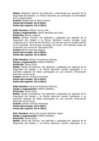 Notas: Alejandro García, fue detenido y amenazado por agentes de la
Seguridad del Estado y la Policía Nacional por participar en actividades
de su organización.
Fuente: Magaly Norvis Otero Suárez
Fecha del arresto: 23-4-2014.
Fecha del reporte: 23-4-2014.
628) Nombre: William Terrero Mir.
Cargo y organización: Unión Patriótica de Cuba.
Dirección: Banes, Holguín.
Notas: William Terrero, fue detenido y golpeado por agentes de la
Seguridad del Estado y la Policía Nacional cuando tomaba unas
imágenes de la Terminal de Ómnibus. Fue llevado para la Unidad policial
de la localidad. Permaneció arrestado 10 horas. Fue liberado luego de
imponerle una multa de 700 pesos M/N.
Fuente: Berta Guerrero Segura.
Fecha del arresto: 23-4-2014.
Fecha del reporte: 23-4-2014.
629) Nombre: Maikel Armenteros Oramas.
Cargo y organización: FANTU-UNPACU.
Dirección: Santa Clara.
Notas: Maikel Armenteros, fue detenido y golpeado por agentes de la
Seguridad del Estado y la Policía Nacional cuando regresaba a su
domicilio después de haber participado en una reunión. Permaneció
detenido varias horas.
Fuente: Ramón Jiménez Arencibia.
Fecha del arresto: 23-4-2014.
Fecha del reporte: 23-4-2014.
630) Nombre: Adrianna Redondo Martínez.
Cargo y organización: FANTU-UNPACU.
Dirección: Santa Clara.
Notas: Maikel Armenteros, fue detenida y golpeada por agentes de la
Seguridad del Estado y la Policía Nacional cuando regresaba a su
domicilio después de haber participado en una reunión. Permaneció
detenido varias horas.
Fuente: Ramón Jiménez Arencibia.
Fecha del arresto: 23-4-2014.
Fecha del reporte: 23-4-2014.
631) Nombre: María del Carmen Martínez López.
Cargo y organización: FANTU-UNPACU.
Dirección: Santa Clara.
Notas: María del Carmen, fue detenida y golpeada por agentes de la
Seguridad del Estado y la Policía Nacional cuando regresaba a su
 