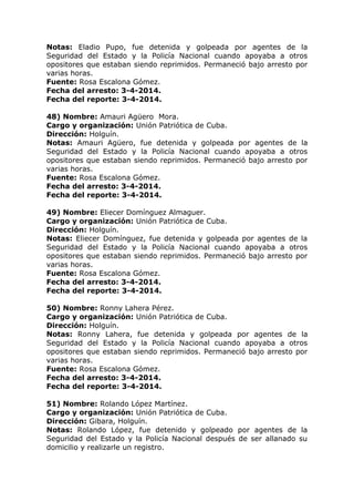 Notas: Eladio Pupo, fue detenida y golpeada por agentes de la
Seguridad del Estado y la Policía Nacional cuando apoyaba a otros
opositores que estaban siendo reprimidos. Permaneció bajo arresto por
varias horas.
Fuente: Rosa Escalona Gómez.
Fecha del arresto: 3-4-2014.
Fecha del reporte: 3-4-2014.
48) Nombre: Amauri Agüero Mora.
Cargo y organización: Unión Patriótica de Cuba.
Dirección: Holguín.
Notas: Amauri Agüero, fue detenida y golpeada por agentes de la
Seguridad del Estado y la Policía Nacional cuando apoyaba a otros
opositores que estaban siendo reprimidos. Permaneció bajo arresto por
varias horas.
Fuente: Rosa Escalona Gómez.
Fecha del arresto: 3-4-2014.
Fecha del reporte: 3-4-2014.
49) Nombre: Eliecer Domínguez Almaguer.
Cargo y organización: Unión Patriótica de Cuba.
Dirección: Holguín.
Notas: Eliecer Domínguez, fue detenida y golpeada por agentes de la
Seguridad del Estado y la Policía Nacional cuando apoyaba a otros
opositores que estaban siendo reprimidos. Permaneció bajo arresto por
varias horas.
Fuente: Rosa Escalona Gómez.
Fecha del arresto: 3-4-2014.
Fecha del reporte: 3-4-2014.
50) Nombre: Ronny Lahera Pérez.
Cargo y organización: Unión Patriótica de Cuba.
Dirección: Holguín.
Notas: Ronny Lahera, fue detenida y golpeada por agentes de la
Seguridad del Estado y la Policía Nacional cuando apoyaba a otros
opositores que estaban siendo reprimidos. Permaneció bajo arresto por
varias horas.
Fuente: Rosa Escalona Gómez.
Fecha del arresto: 3-4-2014.
Fecha del reporte: 3-4-2014.
51) Nombre: Rolando López Martínez.
Cargo y organización: Unión Patriótica de Cuba.
Dirección: Gibara, Holguín.
Notas: Rolando López, fue detenido y golpeado por agentes de la
Seguridad del Estado y la Policía Nacional después de ser allanado su
domicilio y realizarle un registro.
 