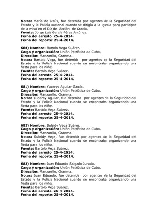Notas: María de Jesús, fue detenida por agentes de la Seguridad del
Estado y la Policía nacional cuando se dirigía a la iglesia para participar
de la misa en el Día de Acción de Gracia.
Fuente: Jorge Luis García Pérez Antúnez.
Fecha del arresto: 25-4-2014.
Fecha del reporte: 25-4-2014.
680) Nombre: Bartolo Vega Suárez.
Cargo y organización: Unión Patriótica de Cuba.
Dirección: Manzanillo, Granma.
Notas: Bartolo Vega, fue detenido por agentes de la Seguridad del
Estado y la Policía Nacional cuando se encontraba organizando una
fiesta para los niños.
Fuente: Bartolo Vega Suárez.
Fecha del arresto: 25-4-2014.
Fecha del reporte: 25-4-2014.
681) Nombre: Yudersy Aguilar García.
Cargo y organización: Unión Patriótica de Cuba.
Dirección: Manzanillo, Granma.
Notas: Yudersy Aguilar, fue detenida por agentes de la Seguridad del
Estado y la Policía Nacional cuando se encontraba organizando una
fiesta para los niños.
Fuente: Bartolo Vega Suárez.
Fecha del arresto: 25-4-2014.
Fecha del reporte: 25-4-2014.
682) Nombre: Suleidy Vega Suárez.
Cargo y organización: Unión Patriótica de Cuba.
Dirección: Manzanillo, Granma.
Notas: Suleidy Vega, fue detenida por agentes de la Seguridad del
Estado y la Policía Nacional cuando se encontraba organizando una
fiesta para los niños.
Fuente: Bartolo Vega Suárez.
Fecha del arresto: 25-4-2014.
Fecha del reporte: 25-4-2014.
683) Nombre: Juan Eduardo Salgado Jurado.
Cargo y organización: Unión Patriótica de Cuba.
Dirección: Manzanillo, Granma.
Notas: Juan Eduardo, fue detenido por agentes de la Seguridad del
Estado y la Policía Nacional cuando se encontraba organizando una
fiesta para los niños.
Fuente: Bartolo Vega Suárez.
Fecha del arresto: 25-4-2014.
Fecha del reporte: 25-4-2014.
 