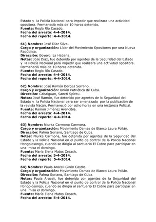 Estado y la Policía Nacional para impedir que realizara una actividad
opositora. Permaneció más de 10 horas detenido.
Fuente: Regla Río Casado.
Fecha del arresto: 4-4-2014.
Fecha del reporte: 4-4-2014.
61) Nombre: José Díaz Silva.
Cargo y organización: Líder del Movimiento Opositores por una Nueva
República.
Dirección: Boyero, La Habana.
Notas: José Díaz, fue detenido por agentes de la Seguridad del Estado
y la Policía Nacional para impedir que realizara una actividad opositora.
Permaneció más de 10 horas detenido.
Fuente: Regla Río Casado.
Fecha del arresto: 4-4-2014.
Fecha del reporte: 4-4-2014.
62) Nombre: José Ramón Borges Serrano.
Cargo y organización: Unión Patriótica de Cuba.
Dirección: Cabaiguan, Sancti Spíritu.
Notas: José Ramón, fue detenido por agentes de la Seguridad del
Estado y la Policía Nacional para ser amenazado por la publicación de
la revista Nacán. Permaneció por ocho horas en una instancia Policial.
Fuente: Ramón Jiménez Arencibia.
Fecha del arresto: 4-4-2014.
Fecha del reporte: 4-4-2014.
63) Nombre: Niurka Carmona Carmona.
Cargo y organización: Movimiento Damas de Blanco Laura Pollán.
Dirección: Palma Soriano, Santiago de Cuba.
Notas: Niurka Carmona, fue detenida por agentes de la Seguridad del
Estado y la Policía Nacional en el punto de control de la Policía Nacional
Hongolosongo, cuando se dirigía al santuario El Cobre para participar en
una misa el domingo.
Fuente: María Elena Matos Creach.
Fecha del arresto: 5-4-2014.
Fecha del reporte: 5-4-2014.
64) Nombre: Paula Araceli Girón Castro.
Cargo y organización: Movimiento Damas de Blanco Laura Pollán.
Dirección: Palma Soriano, Santiago de Cuba.
Notas: Paula Araceli, fue detenida por agentes de la Seguridad del
Estado y la Policía Nacional en el punto de control de la Policía Nacional
Hongolosongo, cuando se dirigía al santuario El Cobre para participar en
una misa el domingo.
Fuente: María Elena Matos Creach.
Fecha del arresto: 5-4-2014.
 