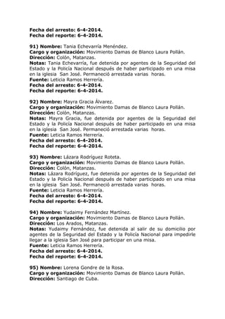 Fecha del arresto: 6-4-2014.
Fecha del reporte: 6-4-2014.
91) Nombre: Tania Echevarría Menéndez.
Cargo y organización: Movimiento Damas de Blanco Laura Pollán.
Dirección: Colón, Matanzas.
Notas: Tania Echevarría, fue detenida por agentes de la Seguridad del
Estado y la Policía Nacional después de haber participado en una misa
en la iglesia San José. Permaneció arrestada varias horas.
Fuente: Leticia Ramos Herrería.
Fecha del arresto: 6-4-2014.
Fecha del reporte: 6-4-2014.
92) Nombre: Mayra Gracia Álvarez.
Cargo y organización: Movimiento Damas de Blanco Laura Pollán.
Dirección: Colón, Matanzas.
Notas: Mayra Gracia, fue detenida por agentes de la Seguridad del
Estado y la Policía Nacional después de haber participado en una misa
en la iglesia San José. Permaneció arrestada varias horas.
Fuente: Leticia Ramos Herrería.
Fecha del arresto: 6-4-2014.
Fecha del reporte: 6-4-2014.
93) Nombre: Lázara Rodríguez Roteta.
Cargo y organización: Movimiento Damas de Blanco Laura Pollán.
Dirección: Colón, Matanzas.
Notas: Lázara Rodríguez, fue detenida por agentes de la Seguridad del
Estado y la Policía Nacional después de haber participado en una misa
en la iglesia San José. Permaneció arrestada varias horas.
Fuente: Leticia Ramos Herrería.
Fecha del arresto: 6-4-2014.
Fecha del reporte: 6-4-2014.
94) Nombre: Yudaimy Fernández Martínez.
Cargo y organización: Movimiento Damas de Blanco Laura Pollán.
Dirección: Los Arados, Matanzas.
Notas: Yudaimy Fernández, fue detenida al salir de su domicilio por
agentes de la Seguridad del Estado y la Policía Nacional para impedirle
llegar a la iglesia San José para participar en una misa.
Fuente: Leticia Ramos Herrería.
Fecha del arresto: 6-4-2014.
Fecha del reporte: 6-4-2014.
95) Nombre: Lorena Gondre de la Rosa.
Cargo y organización: Movimiento Damas de Blanco Laura Pollán.
Dirección: Santiago de Cuba.
 