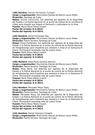128) Nombre: Nairobi Hernández Carbajal.
Cargo y organización: Movimiento Damas de Blanco Laura Pollán.
Dirección: Santiago de Cuba.
Notas: Nairobi Hernández, fue detenida por agentes de la Seguridad
del Estado y la Policía Nacional en el punto de control de la carretera El
Cobre para impedir que llegara al Santuario y participara en la misa.
Fuente: María Elena Matos Creach.
Fecha del arresto: 6-4-2014.
Fecha del reporte: 6-4-2014.
129) Nombre: Denia Fernández Rey.
Cargo y organización: Movimiento Damas de Blanco Laura Pollán.
Dirección: Palma Soriano, Santiago de Cuba.
Notas: Denia Fernández, fue detenida por agentes de la Seguridad del
Estado y la Policía Nacional en el punto de control de la Policía Nacional
de Hongolosongo para impedirle que asistiera a misa en el Santuario El
Cobre. Permaneció arrestada más de cuatro horas.
Fuente: María Elena Matos Creach.
Fecha del arresto: 6-4-2014.
Fecha del reporte: 6-4-2014.
130) Nombre: Rosa María Santana Barrera.
Cargo y organización: Movimiento Damas de Blanco Laura Pollán.
Dirección: Palma Soriano, Santiago de Cuba.
Notas: Rosa María, fue detenida por agentes de la Seguridad del
Estado y la Policía Nacional en el punto de control de la Policía Nacional
de Hongolosongo para impedirle que asistiera a misa en el Santuario El
Cobre. Permaneció arrestada más de cuatro horas.
Fuente: María Elena Matos Creach.
Fecha del arresto: 6-4-2014.
Fecha del reporte: 6-4-2014.
131) Nombre: Mercedes Moya Isaac.
Cargo y organización: Movimiento Damas de Blanco Laura Pollán.
Dirección: Palma Soriano, Santiago de Cuba.
Notas: Mercedes Moya, fue detenida por agentes de la Seguridad del
Estado y la Policía Nacional en el punto de control de la Policía Nacional
de Hongolosongo para impedirle que asistiera a misa en el Santuario El
Cobre. Permaneció arrestada más de cuatro horas.
Fuente: María Elena Matos Creach.
Fecha del arresto: 6-4-2014.
Fecha del reporte: 6-4-2014.
132) Nombre: Marieli Manzano Carballo.
Cargo y organización: Movimiento Damas de Blanco Laura Pollán.
Dirección: Palma Soriano, Santiago de Cuba.
 