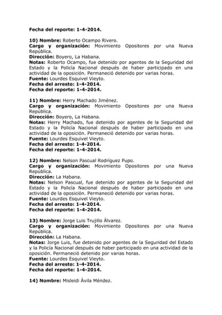 Fecha del reporte: 1-4-2014.
10) Nombre: Roberto Ocampo Rivero.
Cargo y organización: Movimiento Opositores por una Nueva
República.
Dirección: Boyero, La Habana.
Notas: Roberto Ocampo, fue detenido por agentes de la Seguridad del
Estado y la Policía Nacional después de haber participado en una
actividad de la oposición. Permaneció detenido por varias horas.
Fuente: Lourdes Esquivel Vieyto.
Fecha del arresto: 1-4-2014.
Fecha del reporte: 1-4-2014.
11) Nombre: Herry Machado Jiménez.
Cargo y organización: Movimiento Opositores por una Nueva
República.
Dirección: Boyero, La Habana.
Notas: Herry Machado, fue detenido por agentes de la Seguridad del
Estado y la Policía Nacional después de haber participado en una
actividad de la oposición. Permaneció detenido por varias horas.
Fuente: Lourdes Esquivel Vieyto.
Fecha del arresto: 1-4-2014.
Fecha del reporte: 1-4-2014.
12) Nombre: Nelson Pascual Rodríguez Pupo.
Cargo y organización: Movimiento Opositores por una Nueva
República.
Dirección: La Habana.
Notas: Nelson Pascual, fue detenido por agentes de la Seguridad del
Estado y la Policía Nacional después de haber participado en una
actividad de la oposición. Permaneció detenido por varias horas.
Fuente: Lourdes Esquivel Vieyto.
Fecha del arresto: 1-4-2014.
Fecha del reporte: 1-4-2014.
13) Nombre: Jorge Luis Trujillo Álvarez.
Cargo y organización: Movimiento Opositores por una Nueva
República.
Dirección: La Habana.
Notas: Jorge Luis, fue detenido por agentes de la Seguridad del Estado
y la Policía Nacional después de haber participado en una actividad de la
oposición. Permaneció detenido por varias horas.
Fuente: Lourdes Esquivel Vieyto.
Fecha del arresto: 1-4-2014.
Fecha del reporte: 1-4-2014.
14) Nombre: Misleidi Ávila Méndez.
 