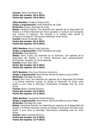 Fuente: Denia Fernández Rey.
Fecha del arresto: 10-4-2014.
Fecha del reporte: 10-4-2014.
255) Nombre: Yordenis Chávez Roll.
Cargo y organización: Unión Patriótica de Cuba.
Dirección: Caney, Santiago de Cuba.
Notas: Yordenis Chávez, fue detenido por agentes de la Seguridad del
Estado y la Policía Nacional por llevar puestos un pulóver con consignas
que critican al régimen. Fue llevado a la unidad local donde le
rompieron el pulóver. Permaneció detenido varias horas.
Fuente: Denia Fernández Rey.
Fecha del arresto: 10-4-2014.
Fecha del reporte: 10-4-2014.
256) Nombre: Herry Couto Guzmán.
Cargo y organización: Unión Patriótica de Cuba.
Dirección: Guantánamo.
Notas: Herry Couto, fue detenido en su domicilio por agentes de la
Seguridad del Estado y la Policía Nacional para seramenazado.
Permaneció durante 12 horas detenido.
Fuente: Enyor Díaz Allen.
Fecha del arresto: 10-4-2014.
Fecha del reporte: 10-4-2014.
257) Nombre: Alba Rosa Mendosa Alcántara.
Cargo y organización: Movimiento Damas de Blanco Laura Pollán.
Dirección: Santiago de Cuba.
Notas: Alba Rosa, fue detenida por agentes de la Seguridad del Estado
y la Policía Nacional cuando se dirigía al Santuario El Cobre para
asistir a una misa el domingo. Permaneció arrestada más de cinco
horas.
Fuente: Belkis Cantillo Ramírez.
Fecha del arresto: 12-4-2014.
Fecha del reporte: 12-4-2014.
258) Nombre: Yenisleidis Peralta Álvarez.
Cargo y organización: Movimiento Damas de Blanco Laura Pollán.
Dirección: Santiago de Cuba.
Notas: Yenisleidis Peralta, fue detenida por agentes de la Seguridad del
Estado y la Policía Nacional cuando se dirigía al Santuario El Cobre para
asistir a una misa el domingo. Permaneció arrestada más de cinco
horas.
Fuente: Belkis Cantillo Ramírez.
Fecha del arresto: 12-4-2014.
Fecha del reporte: 12-4-2014.
 