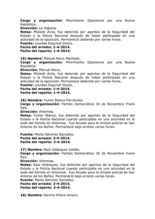 Cargo y organización: Movimiento Opositores por una Nueva
República.
Dirección: La Habana.
Notas: Misleidi Ávila, fue detenido por agentes de la Seguridad del
Estado y la Policía Nacional después de haber participado en una
actividad de la oposición. Permaneció detenido por varias horas.
Fuente: Lourdes Esquivel Vieyto.
Fecha del arresto: 1-4-2014.
Fecha del reporte: 1-4-2014.
15) Nombre: Manuel Recio Machado.
Cargo y organización: Movimiento Opositores por una Nueva
República.
Dirección: Manuel Recio,
Notas: Misleidi Ávila, fue detenido por agentes de la Seguridad del
Estado y la Policía Nacional después de haber participado en una
actividad de la oposición. Permaneció detenido por varias horas.
Fuente: Lourdes Esquivel Vieyto.
Fecha del arresto: 1-4-2014.
Fecha del reporte: 1-4-2014.
16) Nombre: Yunier Blanco Fernández.
Cargo y organización: Partido Democrático 30 de Noviembre Frank
País.
Dirección: Artemisa.
Notas: Yunier Blanco, fue detenido por agentes de la Seguridad del
Estado y la Policía Nacional cuando participaba en una actividad en la
sede del Partido en Artemisa. Fue llevado para la Unidad policial de San
Antonio de los Baños. Permaneció bajo arresto varias horas.
Fuente: Marta Sánchez González.
Fecha del arresto: 2-4-2014.
Fecha del reporte: 2-4-2014.
17) Nombre: Raúl Velázquez Valdés.
Cargo y organización: Partido Democrático 30 de Noviembre Frank
País.
Dirección: Artemisa.
Notas: Raúl Velázquez, fue detenido por agentes de la Seguridad del
Estado y la Policía Nacional cuando participaba en una actividad en la
sede del Partido en Artemisa. Fue llevado para la Unidad policial de San
Antonio de los Baños. Permaneció bajo arresto varias horas.
Fuente: Marta Sánchez González.
Fecha del arresto: 2-4-2014.
Fecha del reporte: 2-4-2014.
18) Nombre: Ramiro Piñero Amaro.
 