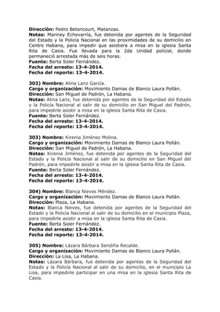 Dirección: Pedro Betancourt, Matanzas.
Notas: Mariney Echevarría, fue detenida por agentes de la Seguridad
del Estado y la Policía Nacional en las proximidades de su domicilio en
Centro Habana, para impedir que asistiera a misa en la iglesia Santa
Rita de Casia. Fue llevada para la 2da Unidad policial, donde
permaneció arrestada más de seis horas.
Fuente: Berta Soler Fernández.
Fecha del arresto: 13-4-2014.
Fecha del reporte: 13-4-2014.
302) Nombre: Alina Lanz García.
Cargo y organización: Movimiento Damas de Blanco Laura Pollán.
Dirección: San Miguel de Padrón, La Habana.
Notas: Alina Lanz, fue detenida por agentes de la Seguridad del Estado
y la Policía Nacional al salir de su domicilio en San Miguel del Padrón,
para impedirle asistir a misa en la iglesia Santa Rita de Casia.
Fuente: Berta Soler Fernández.
Fecha del arresto: 13-4-2014.
Fecha del reporte: 13-4-2014.
303) Nombre: Kirenia Jiménez Molina.
Cargo y organización: Movimiento Damas de Blanco Laura Pollán.
Dirección: San Miguel de Padrón, La Habana.
Notas: Kirenia Jiménez, fue detenida por agentes de la Seguridad del
Estado y la Policía Nacional al salir de su domicilio en San Miguel del
Padrón, para impedirle asistir a misa en la iglesia Santa Rita de Casia.
Fuente: Berta Soler Fernández.
Fecha del arresto: 13-4-2014.
Fecha del reporte: 13-4-2014.
304) Nombre: Blanca Nieves Méndez.
Cargo y organización: Movimiento Damas de Blanco Laura Pollán.
Dirección: Plaza, La Habana.
Notas: Blanca Nieves, fue detenida por agentes de la Seguridad del
Estado y la Policía Nacional al salir de su domicilio en el municipio Plaza,
para impedirle asistir a misa en la iglesia Santa Rita de Casia.
Fuente: Berta Soler Fernández.
Fecha del arresto: 13-4-2014.
Fecha del reporte: 13-4-2014.
305) Nombre: Lázara Bárbara Sendiña Recalde.
Cargo y organización: Movimiento Damas de Blanco Laura Pollán.
Dirección: La Lisa, La Habana.
Notas: Lázara Bárbara, fue detenida por agentes de la Seguridad del
Estado y la Policía Nacional al salir de su domicilio, en el municipio La
Lisa, para impedirle participar en una misa en la iglesia Santa Rita de
Casia.
 
