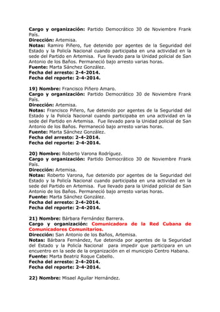 Cargo y organización: Partido Democrático 30 de Noviembre Frank
País.
Dirección: Artemisa.
Notas: Ramiro Piñero, fue detenido por agentes de la Seguridad del
Estado y la Policía Nacional cuando participaba en una actividad en la
sede del Partido en Artemisa. Fue llevado para la Unidad policial de San
Antonio de los Baños. Permaneció bajo arresto varias horas.
Fuente: Marta Sánchez González.
Fecha del arresto: 2-4-2014.
Fecha del reporte: 2-4-2014.
19) Nombre: Francisco Piñero Amaro.
Cargo y organización: Partido Democrático 30 de Noviembre Frank
País.
Dirección: Artemisa.
Notas: Francisco Piñero, fue detenido por agentes de la Seguridad del
Estado y la Policía Nacional cuando participaba en una actividad en la
sede del Partido en Artemisa. Fue llevado para la Unidad policial de San
Antonio de los Baños. Permaneció bajo arresto varias horas.
Fuente: Marta Sánchez González.
Fecha del arresto: 2-4-2014.
Fecha del reporte: 2-4-2014.
20) Nombre: Roberto Varona Rodríguez.
Cargo y organización: Partido Democrático 30 de Noviembre Frank
País.
Dirección: Artemisa.
Notas: Roberto Varona, fue detenido por agentes de la Seguridad del
Estado y la Policía Nacional cuando participaba en una actividad en la
sede del Partido en Artemisa. Fue llevado para la Unidad policial de San
Antonio de los Baños. Permaneció bajo arresto varias horas.
Fuente: Marta Sánchez González.
Fecha del arresto: 2-4-2014.
Fecha del reporte: 2-4-2014.
21) Nombre: Bárbara Fernández Barrera.
Cargo y organización: Comunicadora de la Red Cubana de
Comunicadores Comunitarios.
Dirección: San Antonio de los Baños, Artemisa.
Notas: Bárbara Fernández, fue detenida por agentes de la Seguridad
del Estado y la Policía Nacional para impedir que participara en un
encuentro en la sede de la organización en el municipio Centro Habana.
Fuente: Marta Beatriz Roque Cabello.
Fecha del arresto: 2-4-2014.
Fecha del reporte: 2-4-2014.
22) Nombre: Misael Aguilar Hernández.
 