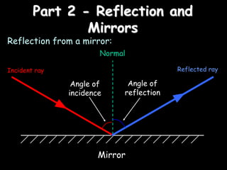 physics behind light