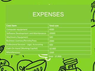 EXPENSES
Cost item Total cost
Computer equipment 4000
Software Development and Maintenance 20000
Machinery Equipment 500
Business Licenses/Permits/Fees 2000
Professional Services - Legal, Accounting 400
Cash-On-Hand (Working Capital) 10.000
Miscellaneous 1000
Total 37,900
 