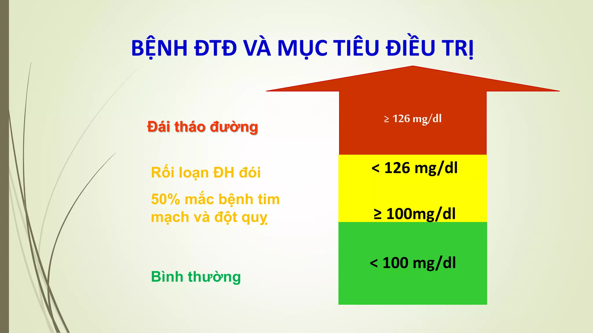 ≥ 126 mg/dl
< 126 mg/dl
≥ 100mg/dl
< 100 mg/dl
Bình thường
Rối loạn ĐH đói
50% mắc bệnh tim
mạch và đột quỵ
Đái tháo đường
BỆNH ĐTĐ VÀ MỤC TIÊU ĐIỀU TRỊ
 