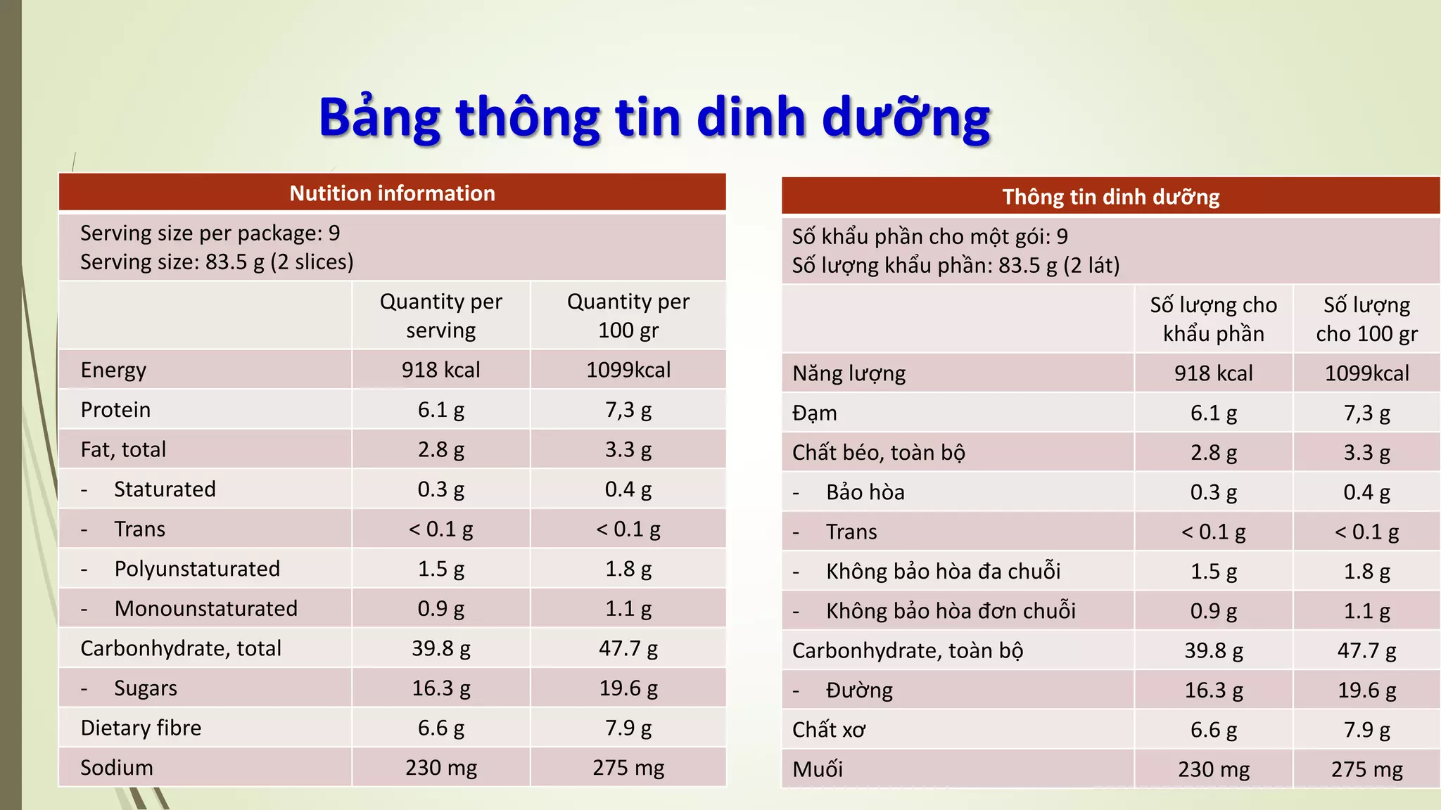 Bảng thông tin dinh dưỡng
Nutition information
Serving size per package: 9
Serving size: 83.5 g (2 slices)
Quantity per
serving
Quantity per
100 gr
Energy 918 kcal 1099kcal
Protein 6.1 g 7,3 g
Fat, total 2.8 g 3.3 g
- Staturated 0.3 g 0.4 g
- Trans < 0.1 g < 0.1 g
- Polyunstaturated 1.5 g 1.8 g
- Monounstaturated 0.9 g 1.1 g
Carbonhydrate, total 39.8 g 47.7 g
- Sugars 16.3 g 19.6 g
Dietary fibre 6.6 g 7.9 g
Sodium 230 mg 275 mg
Thông tin dinh dưỡng
Số khẩu phần cho một gói: 9
Số lượng khẩu phần: 83.5 g (2 lát)
Số lượng cho
khẩu phần
Số lượng
cho 100 gr
Năng lượng 918 kcal 1099kcal
Đạm 6.1 g 7,3 g
Chất béo, toàn bộ 2.8 g 3.3 g
- Bảo hòa 0.3 g 0.4 g
- Trans < 0.1 g < 0.1 g
- Không bảo hòa đa chuỗi 1.5 g 1.8 g
- Không bảo hòa đơn chuỗi 0.9 g 1.1 g
Carbonhydrate, toàn bộ 39.8 g 47.7 g
- Đường 16.3 g 19.6 g
Chất xơ 6.6 g 7.9 g
Muối 230 mg 275 mg
 