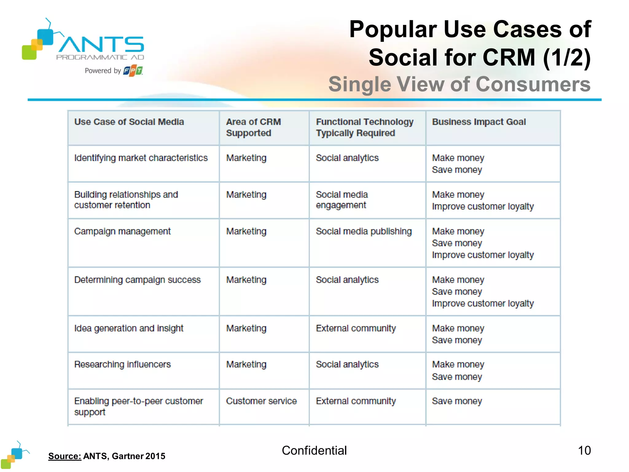 Powered by
Popular Use Cases of
Social for CRM (1/2)
Single View of Consumers
Confidential 10Source: ANTS, Gartner 2015
 
