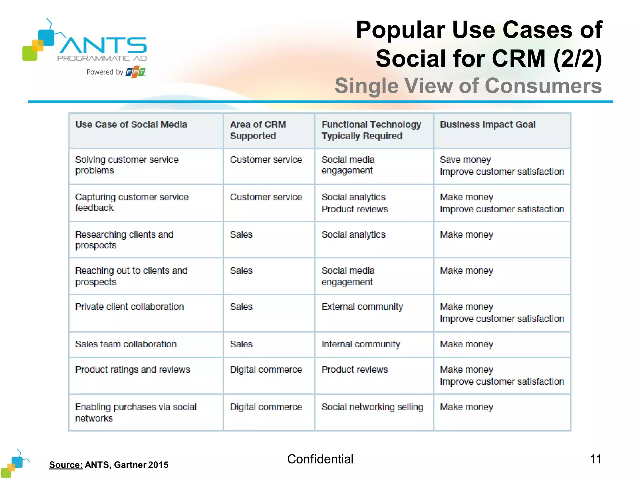 Powered by
Popular Use Cases of
Social for CRM (2/2)
Single View of Consumers
Confidential 11Source: ANTS, Gartner 2015
 