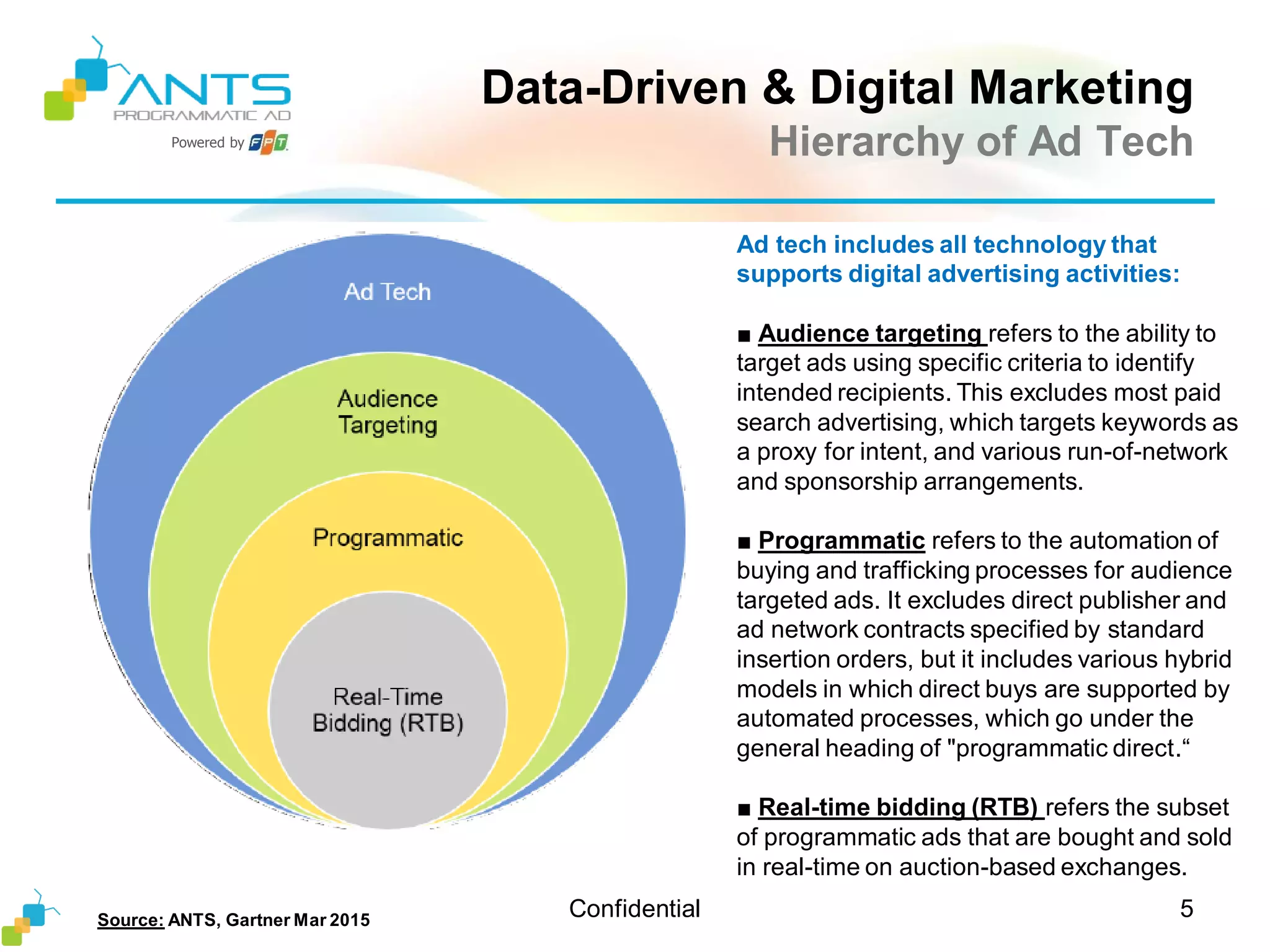 Powered by
Data-Driven & Digital Marketing
Hierarchy of Ad Tech
Confidential 5Source: ANTS, Gartner Mar 2015
Ad tech includes all technology that
supports digital advertising activities:
■ Audience targeting refers to the ability to
target ads using specific criteria to identify
intended recipients. This excludes most paid
search advertising, which targets keywords as
a proxy for intent, and various run-of-network
and sponsorship arrangements.
■ Programmatic refers to the automation of
buying and trafficking processes for audience
targeted ads. It excludes direct publisher and
ad network contracts specified by standard
insertion orders, but it includes various hybrid
models in which direct buys are supported by
automated processes, which go under the
general heading of "programmatic direct.“
■ Real-time bidding (RTB) refers the subset
of programmatic ads that are bought and sold
in real-time on auction-based exchanges.
 
