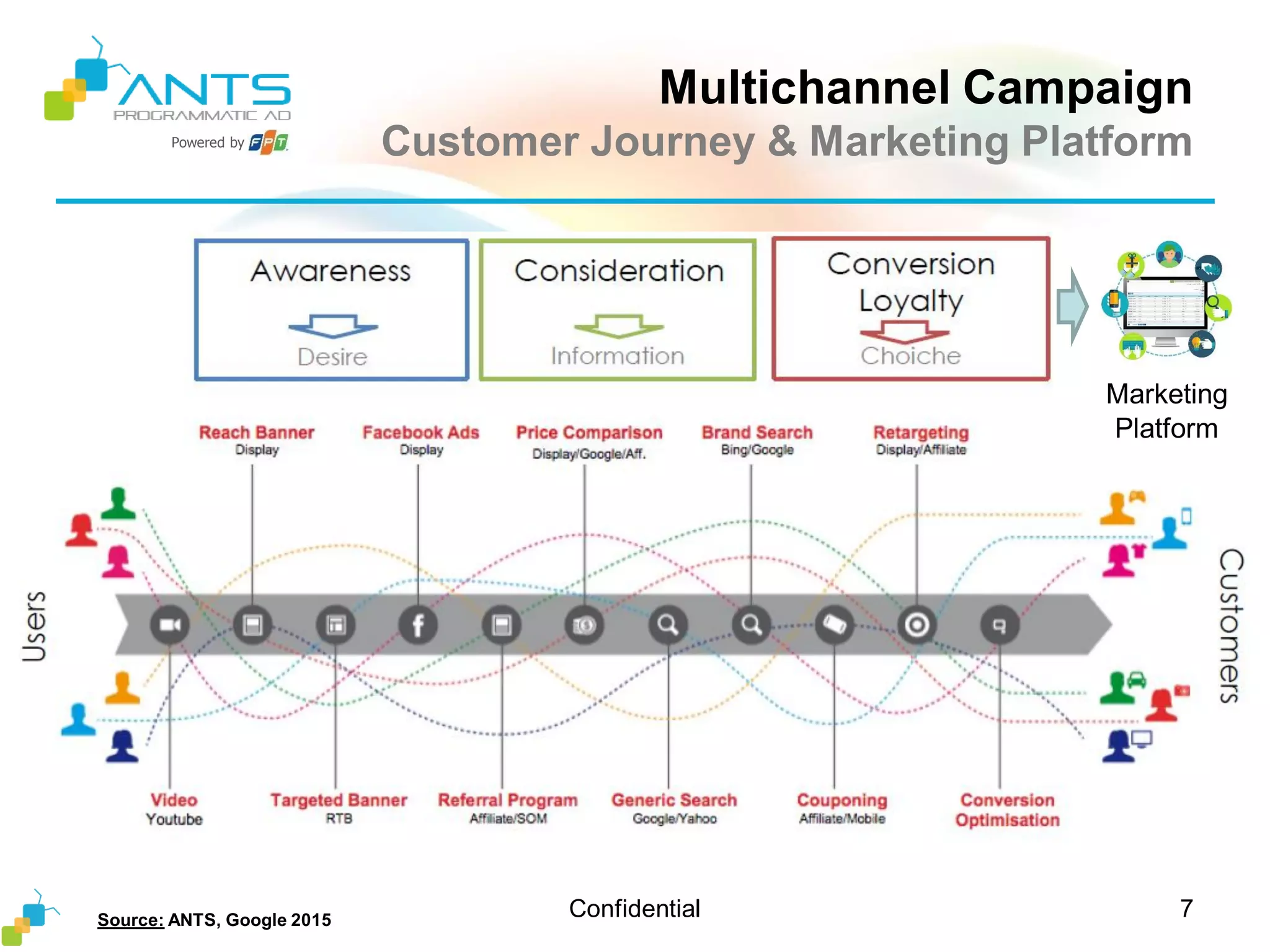 Powered by
Multichannel Campaign
Customer Journey & Marketing Platform
Confidential 7
Marketing
Platform
Source: ANTS, Google 2015
 