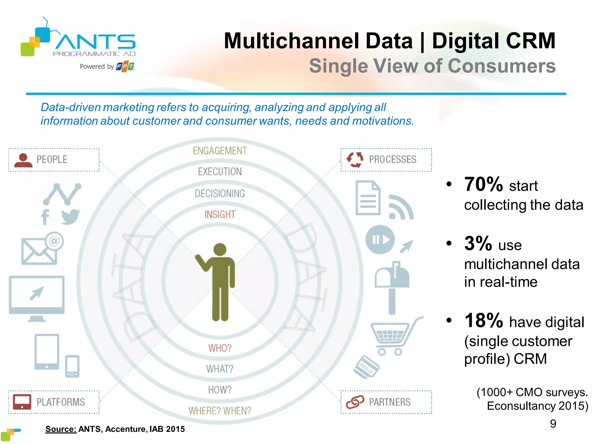 Powered by
Multichannel Data | Digital CRM
Single View of Consumers
Confidential 9Source: ANTS, Accenture, IAB 2015
• 70% start
collecting the data
• 3% use
multichannel data
in real-time
• 18% have digital
(single customer
profile) CRM
(1000+ CMO surveys.
Econsultancy 2015)
Data-driven marketing refers to acquiring, analyzing and applying all
information about customer and consumer wants, needs and motivations.
 