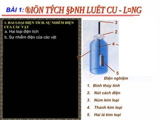 BÀI 1:
1. HAI LOẠI ĐIỆN TÍCH. SỰ NHIỄM ĐIỆN                        3
CỦA CÁC VẬT
a. 1.HAI LOẠI ĐIỆN TÍCH
   Hai loại điện tích                                       2
b. Sự nhiễm điện của các vật
                                                        4


                                       1


                                                            5
                                                    Điện nghiệm
                                           1. Bình thủy tinh
                                           2. Nút cách điện
                                           3. Núm kim loại
                                           4. Thanh kim loại
                                           5. Hai lá kim loại
 