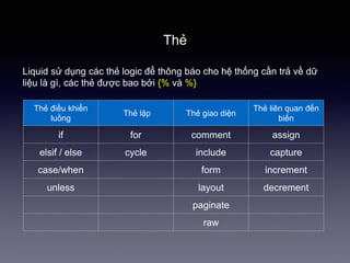 Thẻ
Liquid sử dụng các thẻ logic để thông báo cho hệ thống cần trả về dữ
liệu là gì, các thẻ được bao bởi {% và %}
Thẻ điều khiển
luồng
Thẻ lặp Thẻ giao 徱ện
Thẻ liên quan đến
biến
if for comment assign
elsif / else cycle include capture
case/when form increment
unless layout decrement
paginate
raw
 