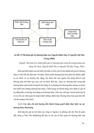 24
Sơ đồ 1.5 Mô hình giá trị thương hiệu của Nguyễn Đình Thọ và Nguyễn Thị Mai
Trang (2002)
(Nguồn: Mô hình Các thành phần...