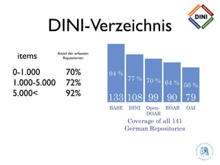 DINI-Verzeichnis
 items     Anteil der erfassten
              Repositorien



0-1.000        70%
1.000-5.000	

 72%
5.000...