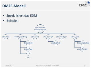 DM2E-Modell

 • Spezialisiert das EDM
 • Beispiel:
                                             edm:NonInfor
                                            mationResource



edm:Place        edm:PhysicalThing       edm:Event       skos:Concept       edm:TimeSpan   edm:Agent


                              dm2e:Book                              dm2e:Work                    dm2e:Institution


                              dm2e:Page                                                           dm2e:Person


                                     …




    26.03.2013                                 Spezialisierung des EDM durch DM2E                          11
 