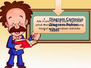 • Diagram Cartesius 
• Diagram Pohon 
• Tabel 
Ada 3 cara lain yang dapat digunakan 
untuk menyajikan semua kejadian yang 
muncul pada percobaan statistika 
 