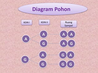 Diagram Pohon 
KOIN I KOIN II Ruang 
Sampel 
A 
A 
G 
A 
A 
G 
A 
G 
A 
G 
G 
A 
G 
G 
 