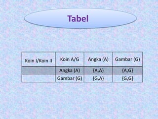 Tabel 
Koin I/Koin II Koin A/G Angka (A) Gambar (G) 
Angka (A) {A,A} {A,G} 
Gambar (G) {G,A} {G,G} 
 