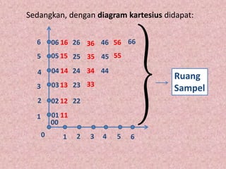 Sedangkan, dengan diagram kartesius didapat: 
16 
15 
14 
13 
12 
26 
25 
24 
23 
36 
35 
34 
46 
45 
56 66 
1 2 3 4 5 6 
6 
5 
4 
3 
2 
1 
0 
Ruang 
Sampel 
06 
05 
04 
03 
02 
01 
00 
11 
22 
33 
44 
55 
 