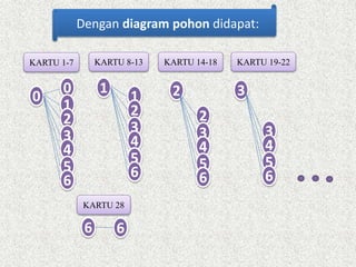 Dengan diagram pohon didapat: 
KARTU 1-7 KARTU 8-13 KARTU 14-18 KARTU 19-22 
0 
0 
12 
34 
56 
1 
6 6 
1234 
56 
2 
2 
34 
56 
3 
34 
56 
KARTU 28 
 
