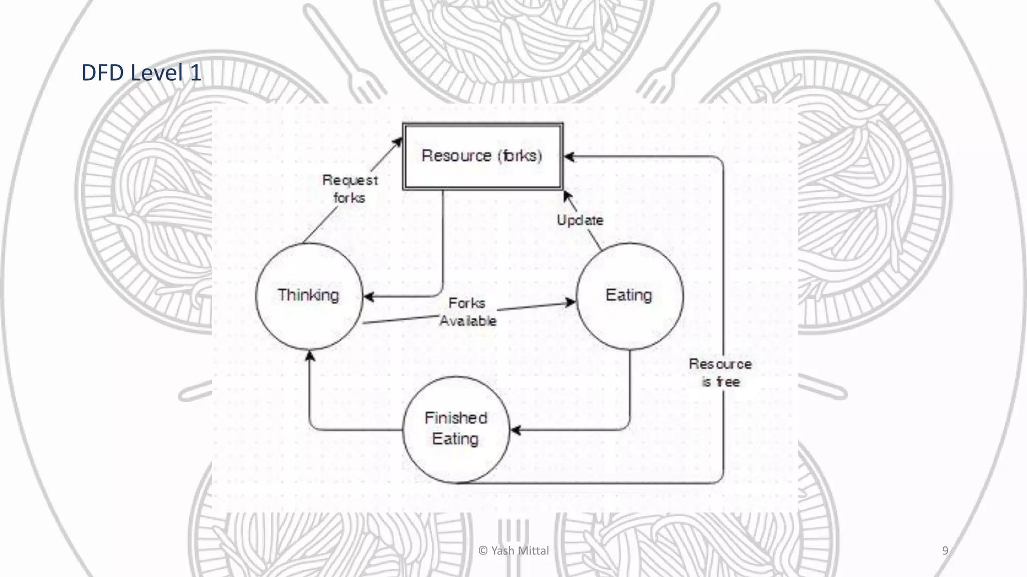 DFD Level 1
© Yash Mittal 9
 