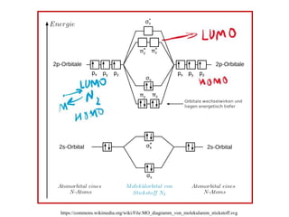 https://commons.wikimedia.org/wiki/File:MO_diagramm_von_molekularem_stickstoff.svg
 