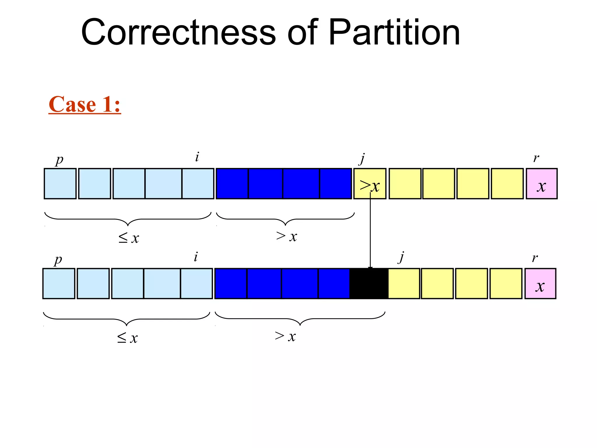 Correctness of Partition
Case 1:

p          i         j         r
                     >x        x

      ≤x        >x
p          i              j    r
                               x

      ≤x        >x
 