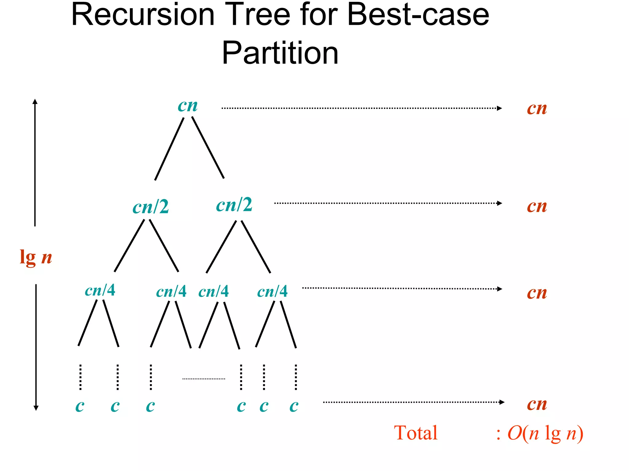 Recursion Tree for Best-case
                 Partition
                         cn                            cn



                  cn/2        cn/2                     cn

lg n
           cn/4        cn/4 cn/4     cn/4              cn




       c      c    c               c c c                cn
                                            Total   : O(n lg n)
 