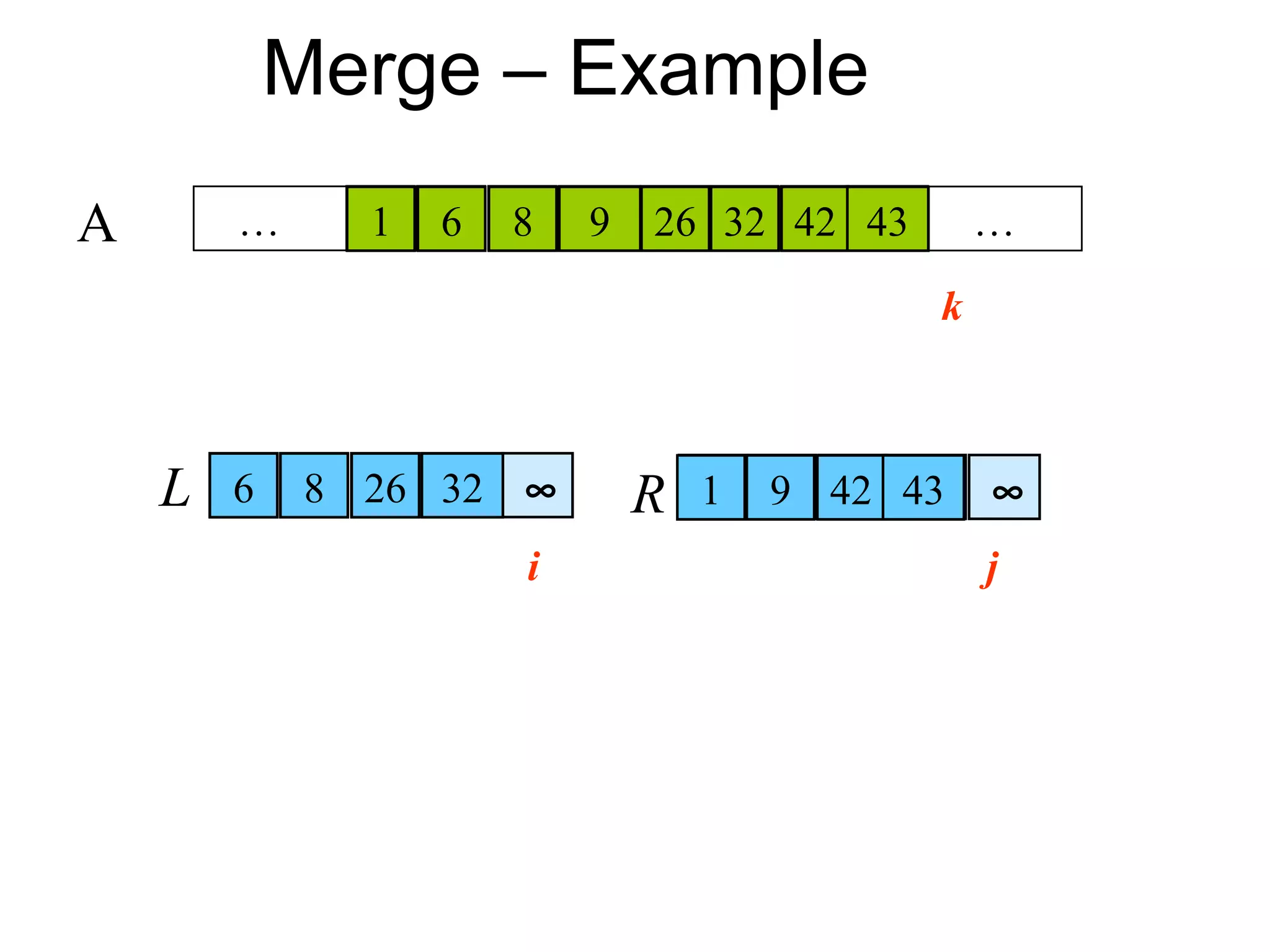 Merge – Example
A           …        6
                     1   8 26 32 26 32 42 43
                         6 8 9 1 9                                           …
                     k   k k     k       k       k       k       k       k



    L       6    8 26 32 ∞           R       1       9 42 43                 ∞
        i        i   i   i   i               j       j       j       j       j
 
