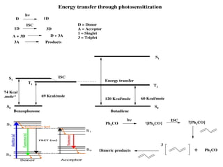 Energy transfer through photosensitization
D 1D
h
1D 3D
ISC
A + 3D D + 3A
3A Products
D = Donor
A = Acceptor
1 = Singlet
3 = Triplet
S0
S1
74 Kcal
.mole-1 69 Kcal/mole
T1
ISC
120 Kcal/mole
S0
T1
S1
60 Kcal/mole
Energy transfer
Benzophenone Butadiene
Ph2CO
h
1[Ph2CO]
ISC 3[Ph2CO]
+ Ph2CO
3
Dimeric products
 