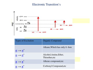 Types of Excitation Organic Compound
σ → σ*
Alkane,Which has only 6 -bon
n → σ* Alcohol,Amine,Ether,
Thioether,etc
π → π* Alkene compound,etc
n → π* Corbonyl Compound,etc
Electronic Transition`s
 